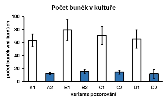 Obrázek 3 Výsledky stanovení počtu životaschopných (1, bílé sloupce) a neživotaschopných kvasinek (2, modré sloupce) v kultuře v různých kombinacích vybavení - Olympus CX43 a Bürkerova komůrka Marienfeld (A), Olympus CX43 a počítací komůrka Qiujing (B), dětský mikroskop a Bürkerova komůrka Marienfeld (C), dětský mikroskop a počítací komůrka Qiujing (D).